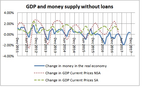 Money in the real economy and GDP without loans-September 2017